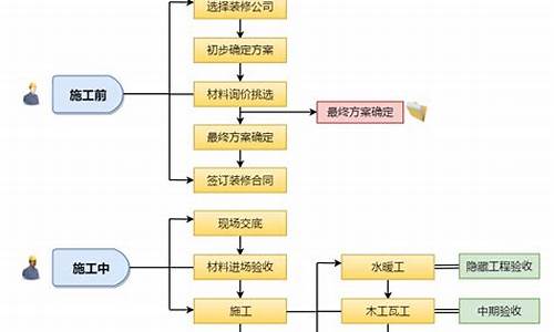 新房装修步骤以及各个步骤时间_新房装修攻略大致顺序