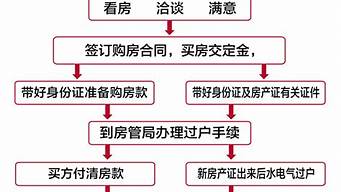 重庆二手房交易流程_重庆二手房交易流程及费用