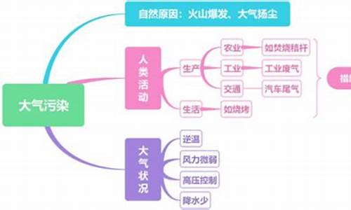 装修空气污染思维导图