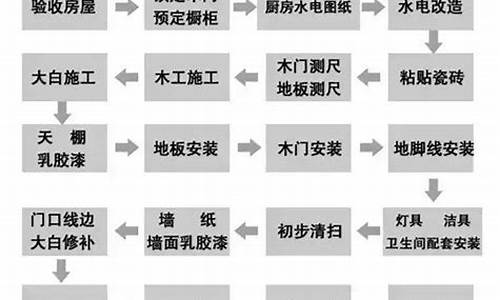 自己装修房子的流程和顺序_自己装修房子的流程和顺序图