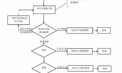 公积金装修贷款流程_公积金装修贷款流程详解